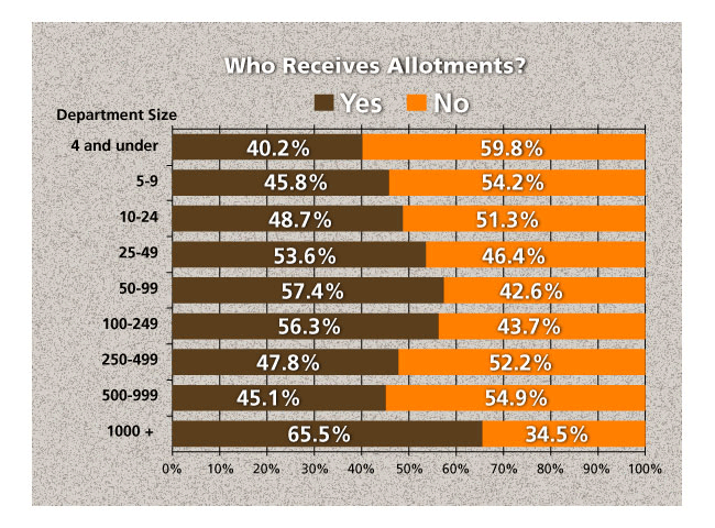 L Pol 200705 Allotment