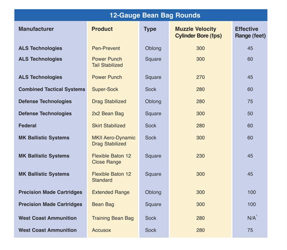 12 gauge bean bag rounds hot sale
