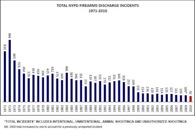 Infographic: NYPD