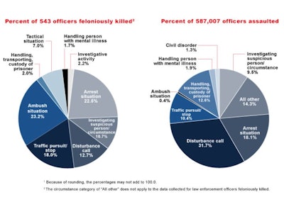 Charts via FBI LEOKA report.