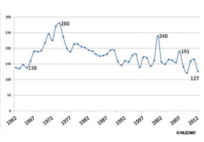 Chart courtesy of NLEOMF.