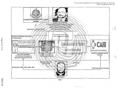 This FBI chart details the Hamas-related groups, which included CAIR, that were created to ultimately support the Palestinian terrorist organization. It also established Nabil Sadoun’s (former CAIR national board of directors member and vice chairman) connections to Hamas. (Photo: IPT/FBI FOIA Release)
