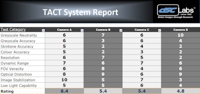 Clients of DSC Labs receive a simple numerical report documenting the results of the TACT analysis.