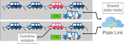 Genetec's new PlateLink AutoVu feature allows vehicles to share license plate data. Photo: Genetec