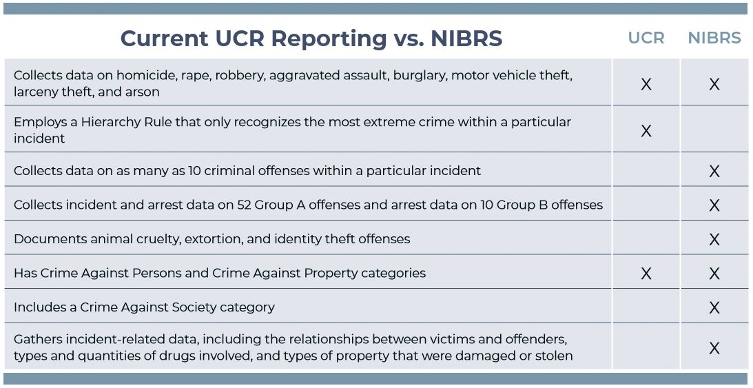 This comparison chart illustrates the differences between UCR and NIBRS.