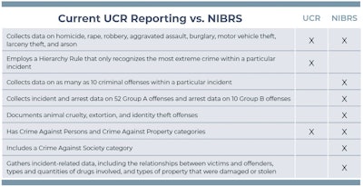 This comparison chart illustrates the differences between UCR and NIBRS.