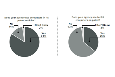 Although most agencies have patrol computers, some don't. So some respondents said they needed in-car laptops or tablets.