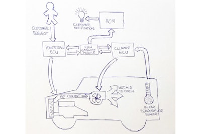 Once activated, the vehicle’s powertrain and climate control systems work together automatically to elevate passenger compartment temperatures. (Illustration: Ford)
