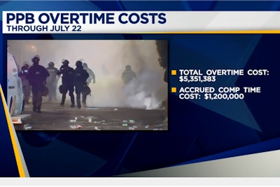 The total overtime costs for the Portland Police Bureau through late July—the end of the last pay period—is almost $5.4 million. Further, accrued 'comp time' will cost around $1.2 million.