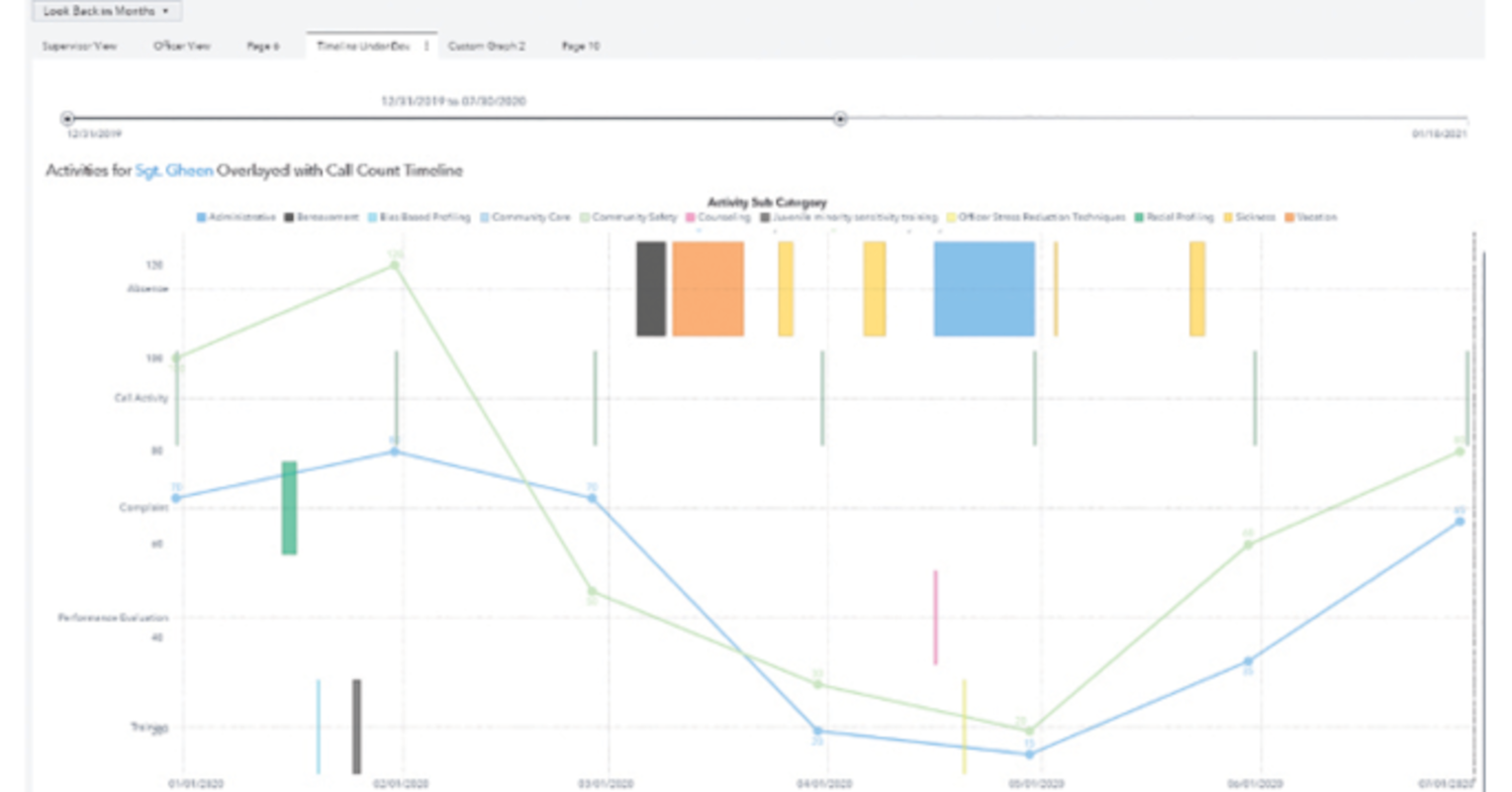 Timeline of individual officer activities such as community care activities, training, and absences, overlaid by call and complaint trend lines from SAS for Officer Readiness.