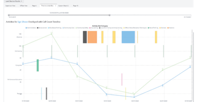 Timeline of individual officer activities such as community care activities, training, and absences, overlaid by call and complaint trend lines from SAS for Officer Readiness.