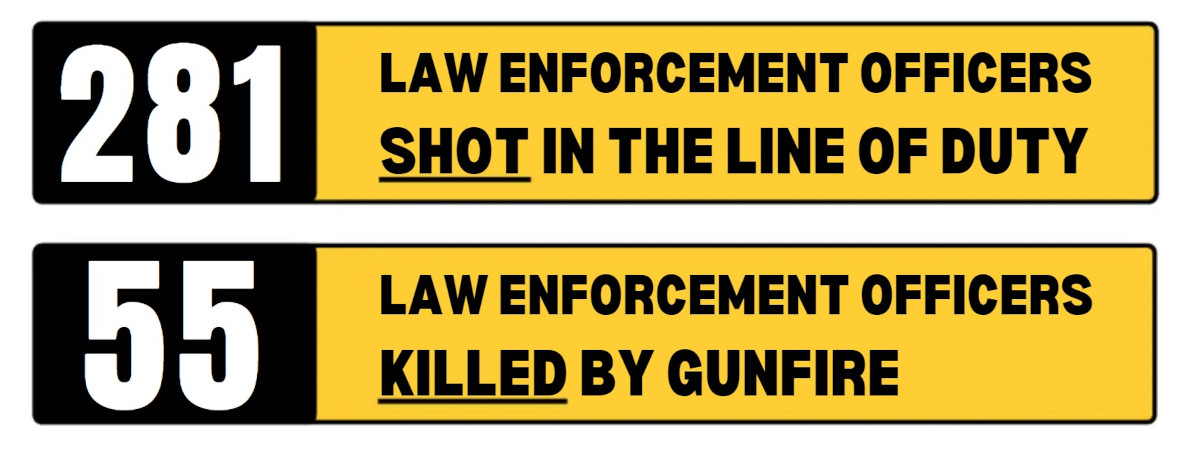 The report shows 281 officers have been shot this year.