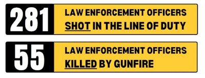 The report shows 281 officers have been shot this year.