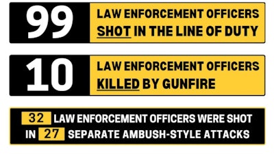 The most recent monthly report by the National FOP provides numbers of officer shot and compares those numbers to previous years.