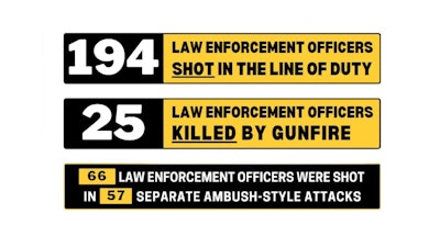 The latest report from the National Fraternal Order of Police notes 194 officers have been shot in the line of duty this year through the end of June 29.