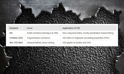 The different standards evaluate ballistic helmets based on different metrics.