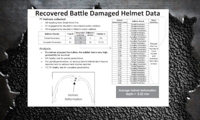 The Department of Defense has analyzed helmets damaged in battle.
